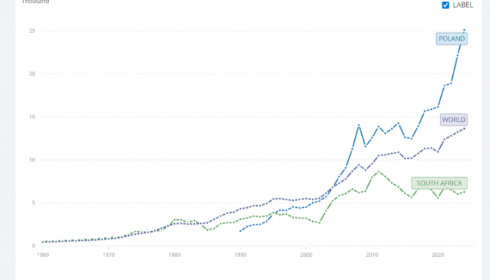 GDP per capita (current US$) 